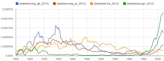 Islamism (GB / USA), Islamisme und Islamismus (1800-2008)