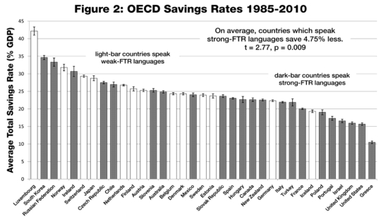 Saving Rates // Kind of Language (weak [light] and strong [dark] FRT).